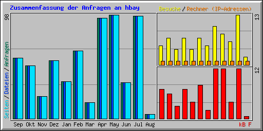 Zusammenfassung der Anfragen an hbay